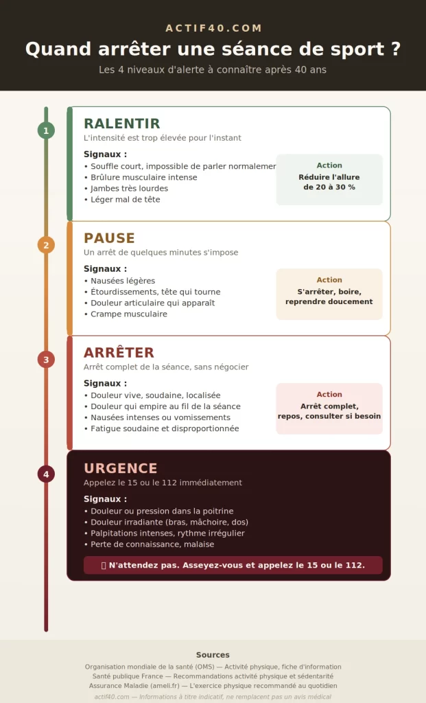 Infographie : quand arrêter une séance de sport après 40 ans selon les signes d'alerte