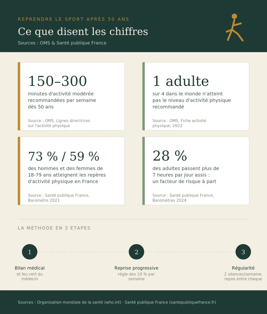 Comment reprendre le sport après 50 ans : infographie avec les chiffres clés de l'OMS et les étapes pour reprendre une activité physique